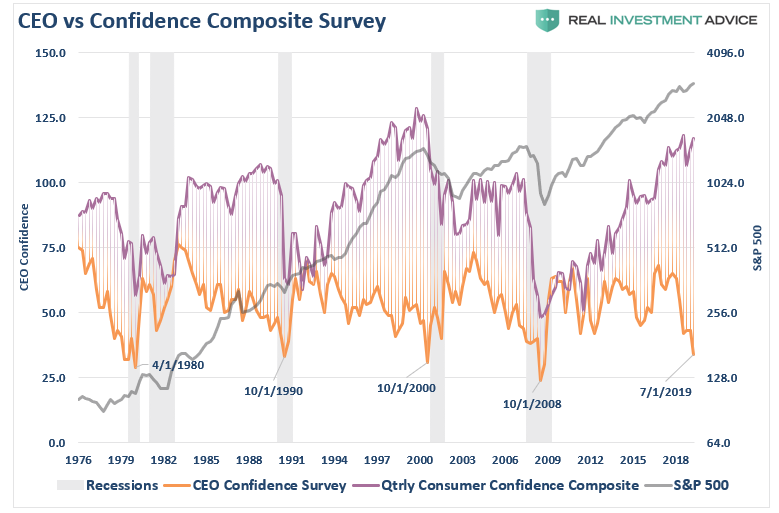, CEO Confidence Plunges, Consumers Won&#8217;t Like What Happens Next