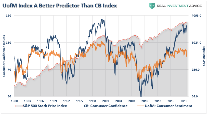 , CEO Confidence Plunges, Consumers Won&#8217;t Like What Happens Next