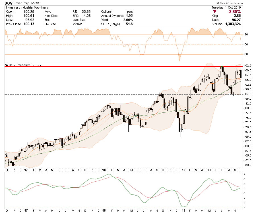 , Selected Portfolio Position Review: 10-02-19
