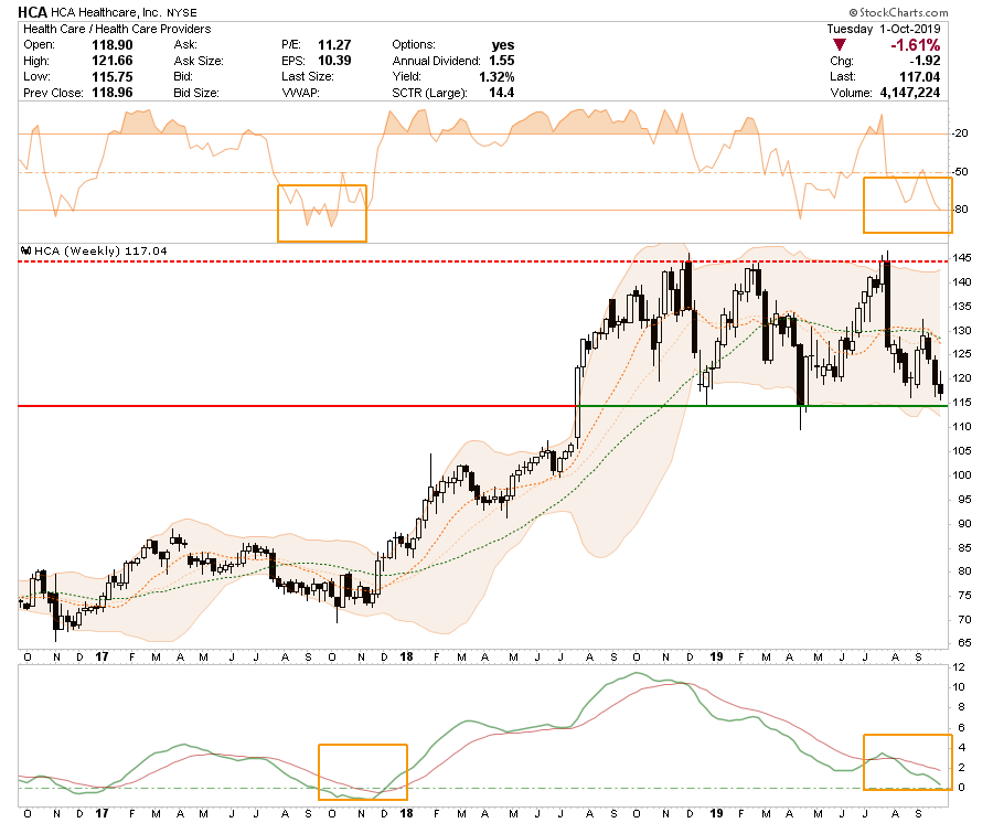 , Selected Portfolio Position Review: 10-02-19