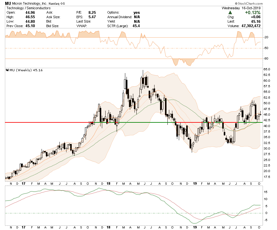 , Equity Buy List: 10-17-19