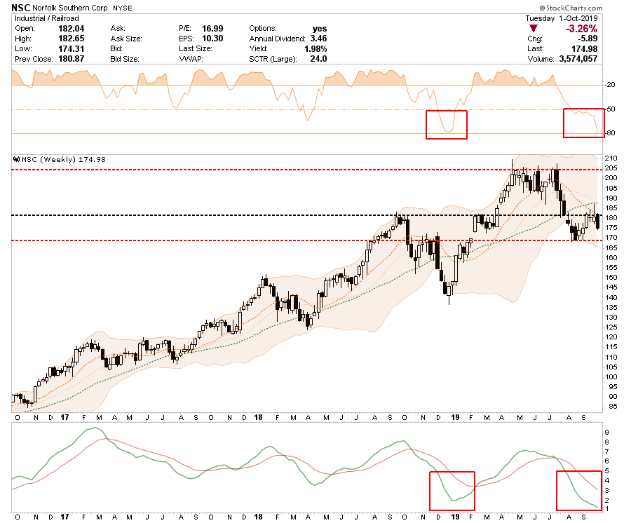 , Selected Portfolio Position Review: 10-02-19