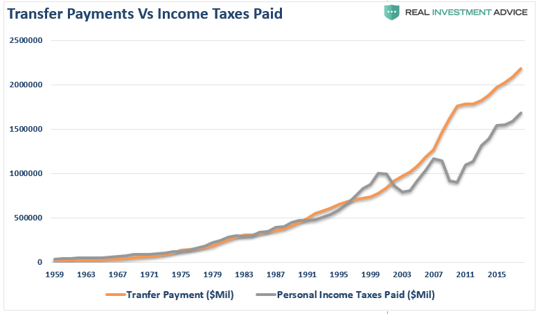 , Strongest Economy Ever? Americans Receive More In Benefits Than Pay In Taxes