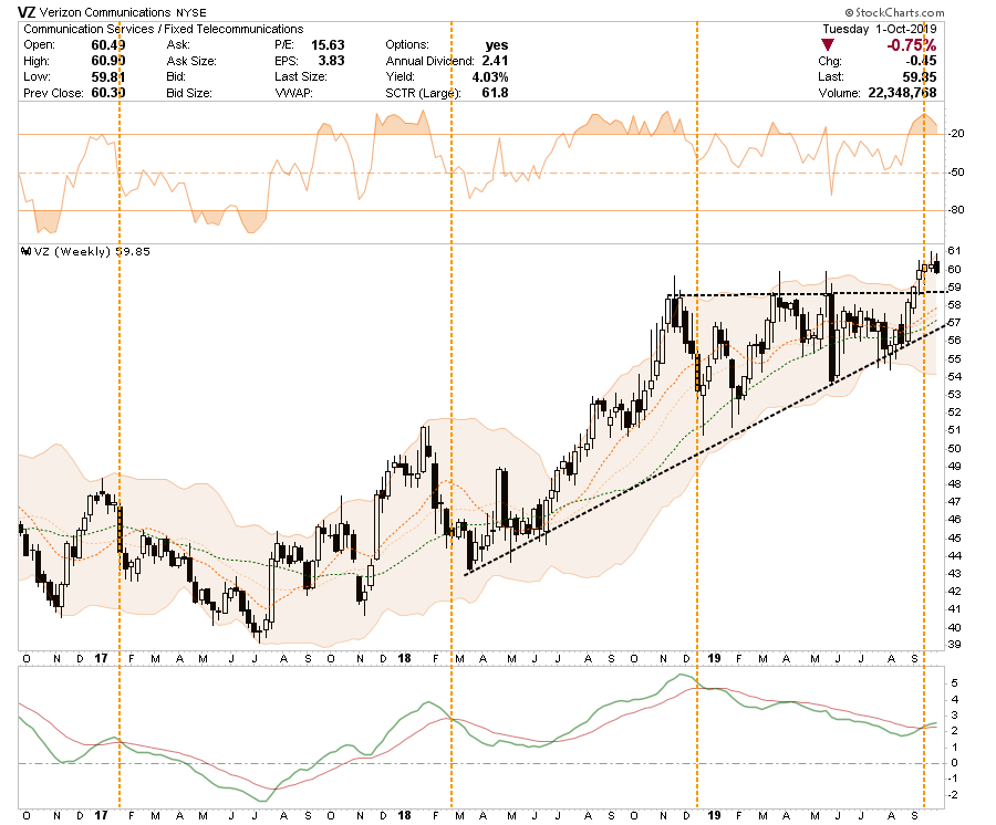 , Selected Portfolio Position Review: 10-02-19