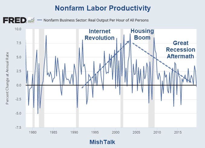 , 10-Reasons Why Productivity Is Declining