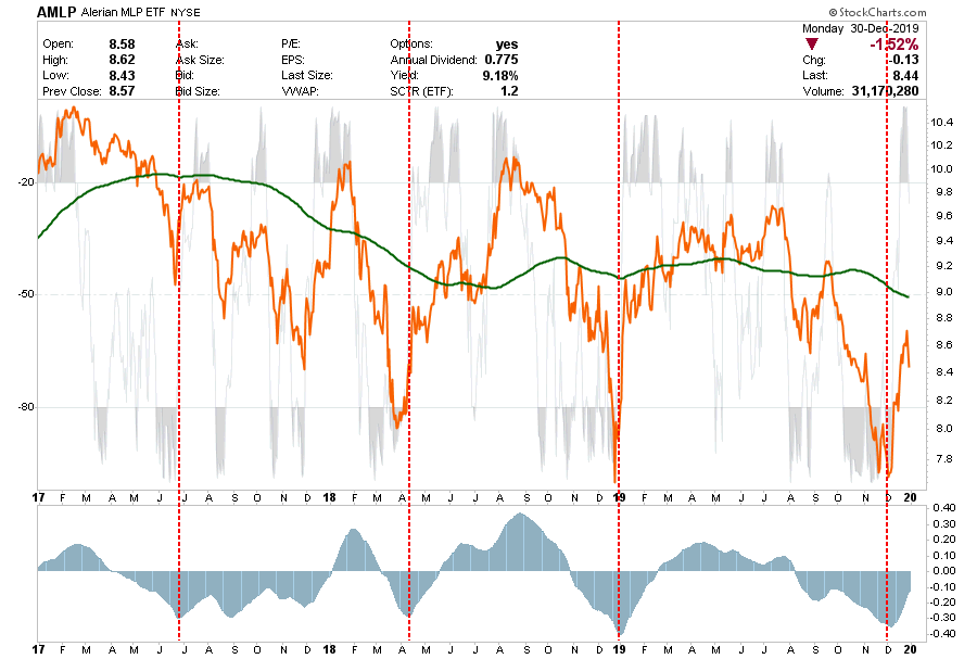 , Selected Portfolio Position Review: 12-30-19