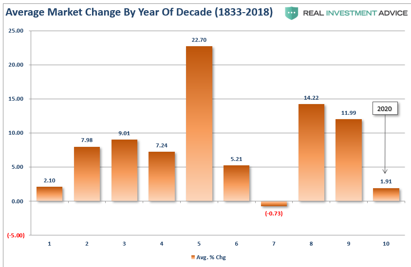 , 2020 &#8211; The Year Decennial &#038; Presidential Cycles Collide  12-06-19