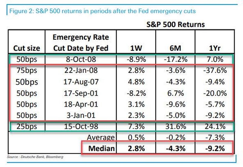 , #MacroView: Fed&#8217;s &#8220;Emergency Rate Cut&#8221; Reveals Recession Risks