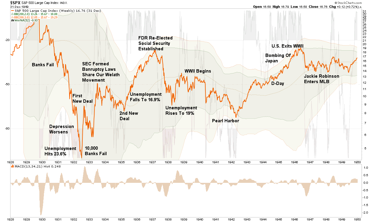 Bear Markets, Lessons Forgotten Are Relearned During Bear Markets (Annotated)