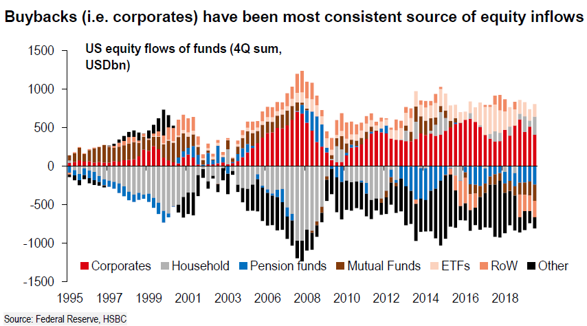, Aaand It&#8217;s Gone&#8230;The Biggest Support For Asset Prices