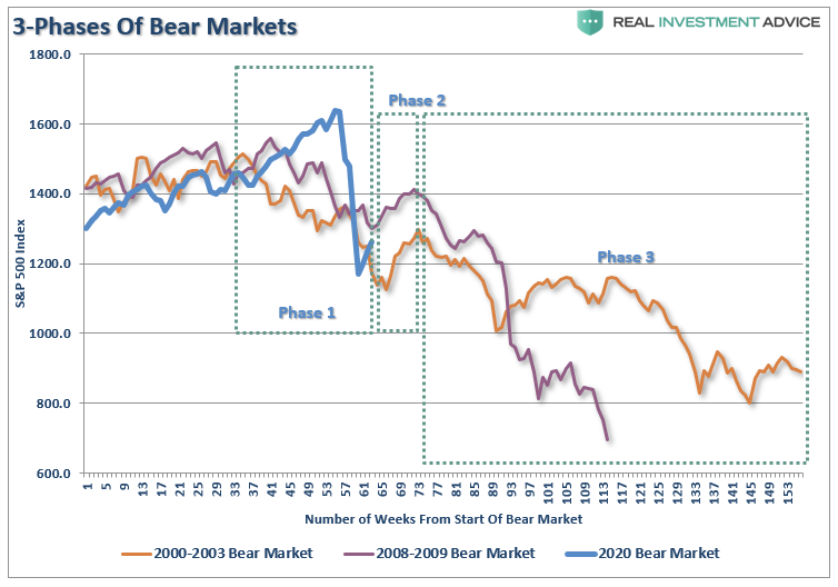 , Technically Speaking: The 4-Phases Of A Full-Market Cycle