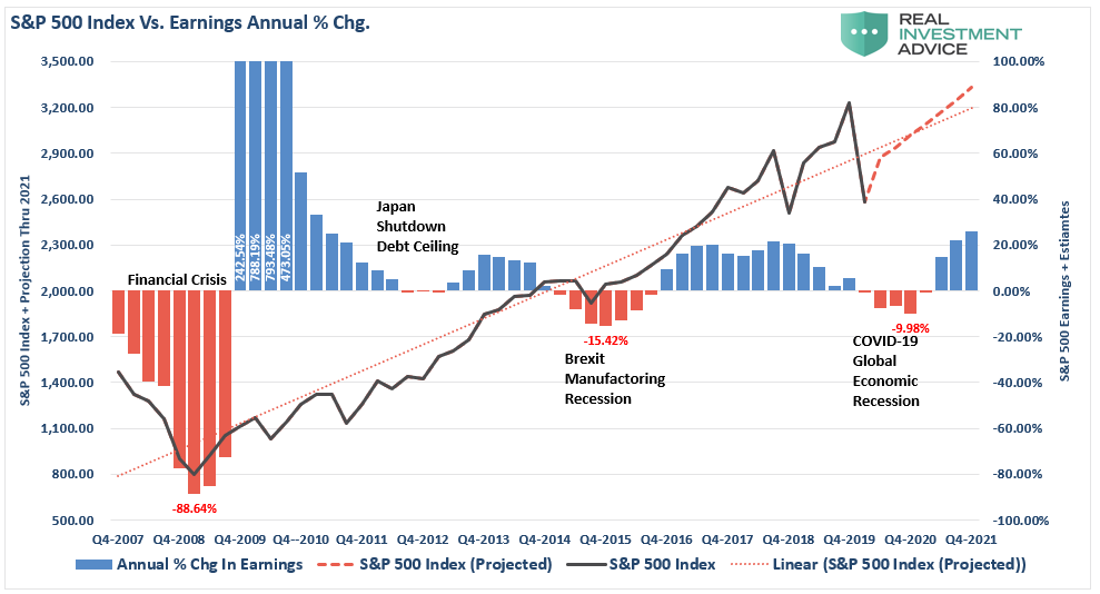 profits, Fundamentally Speaking: Estimating The Earnings Crash
