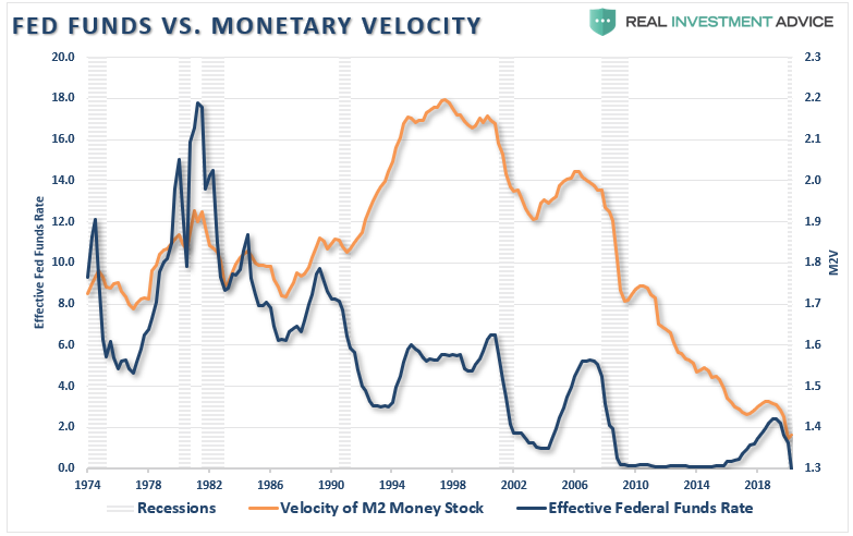 Fed Trap, #MacroView: Is The Fed Walking Into A Trap?