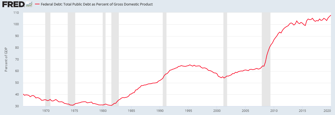 economic recovery, The Decade Long Path Ahead To Recovery- Part 1 Debt
