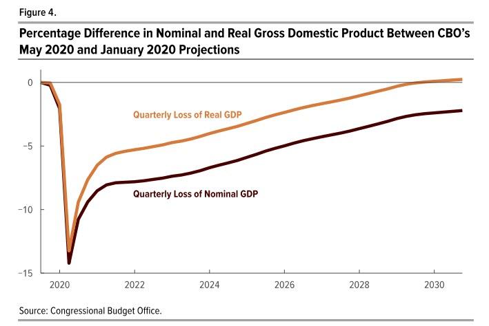 Economic, 20/20 Economic Projections Will Leave Everyone Disappointed