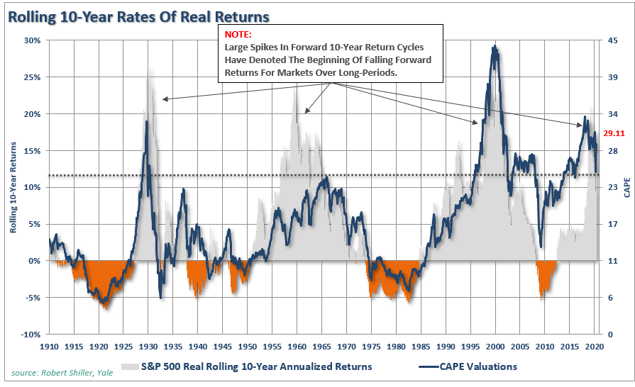 Valuations, #MacroView: Rationalizing High Valuations Won&#8217;t Improve Outcomes