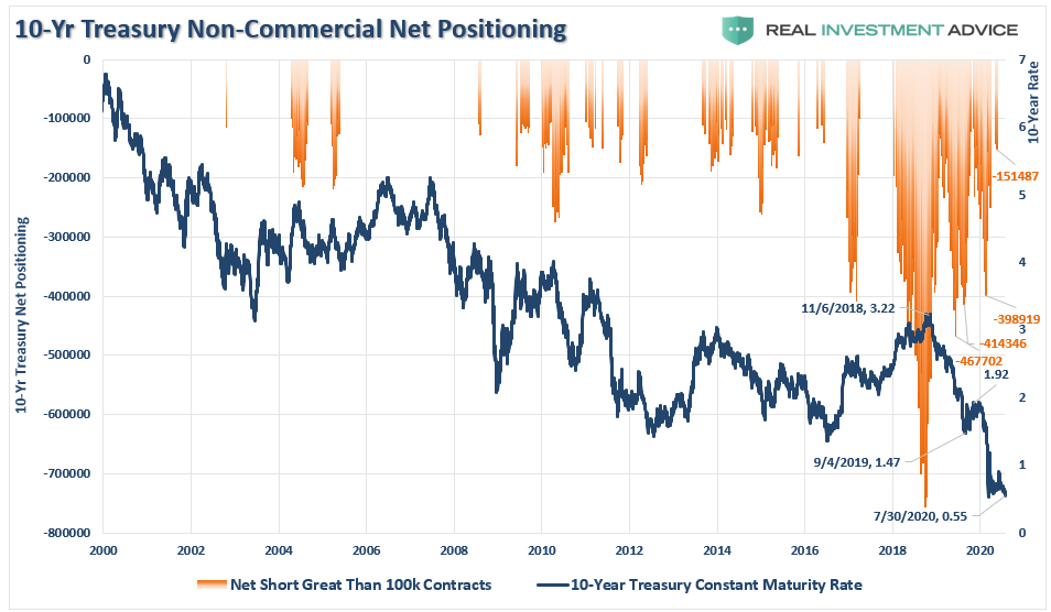 COT Positioning Extremes, Technically Speaking: COT Positioning &#8211; Back To Extremes: Q2-2020