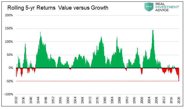growth, The Future Promise Of Value Versus The Allure of Growth