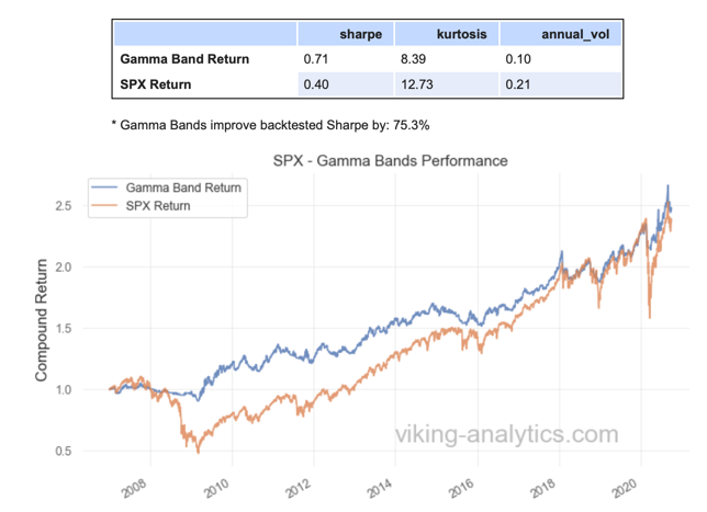 Gamma Band, Viking Analytics: Weekly Gamma Band Update 10/05/2020