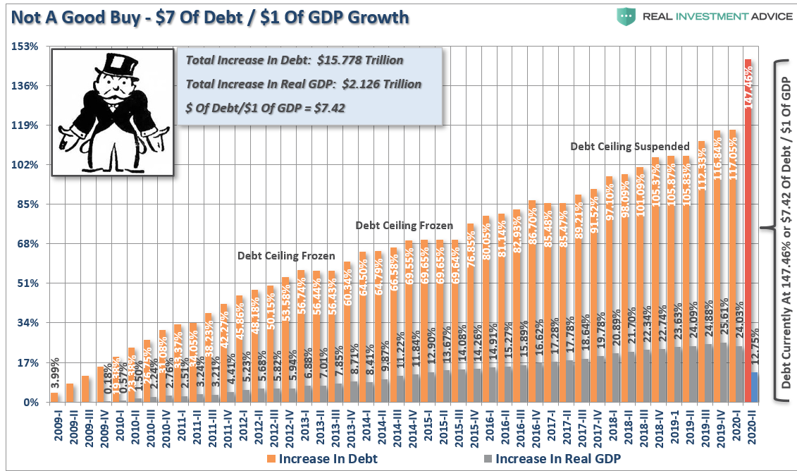 American Debt, #MacroView: CBO &#8211; The &#8220;One-Way Trip&#8221; Of American Debt