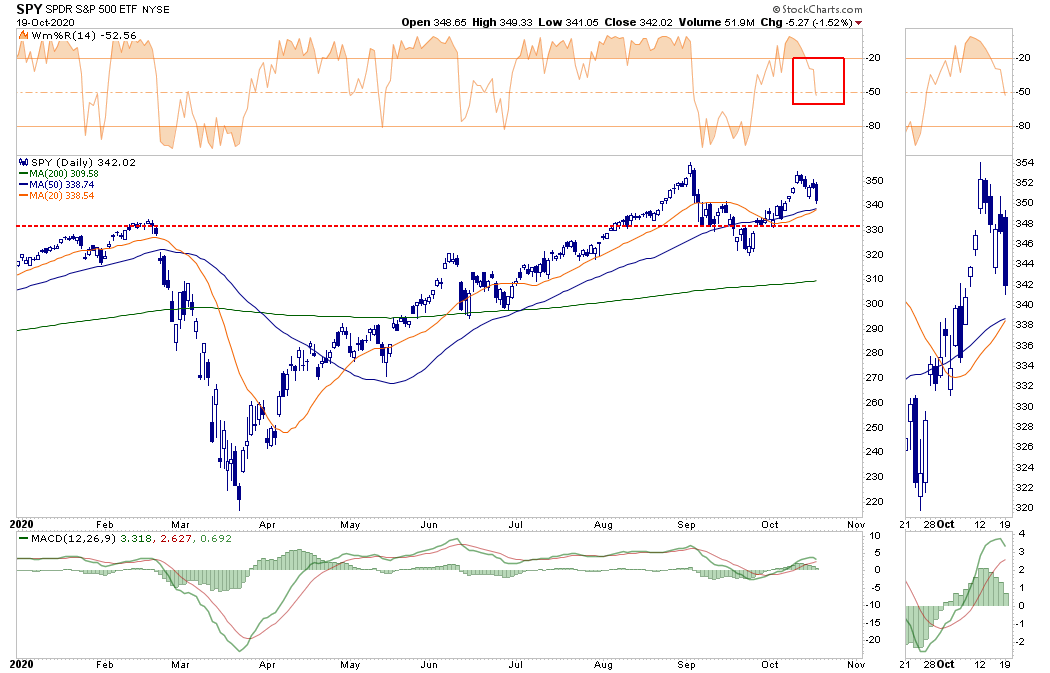 Market Bulls All-In, Technically Speaking: Market Bulls Are &#8220;All-In&#8221; Again