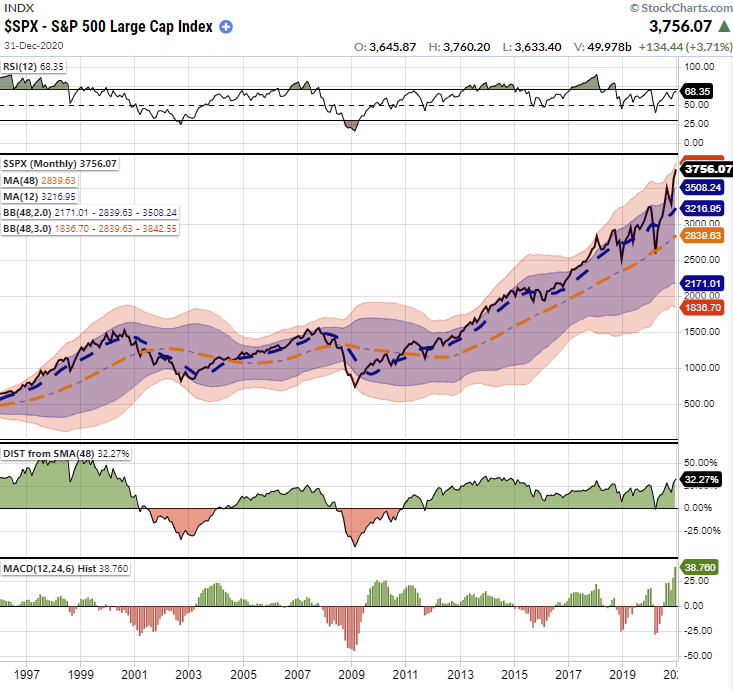 S&P 500 Trading Extremes, Technically Speaking: S&#038;P 500 &#8211; Trading At Historical Extremes