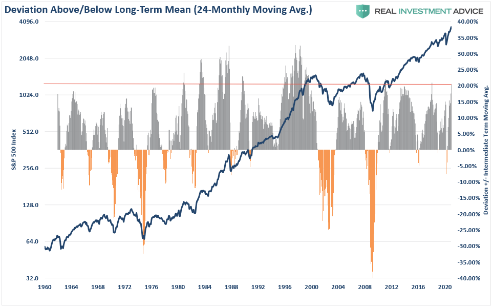 S&P 500 Trading Extremes, Technically Speaking: S&#038;P 500 &#8211; Trading At Historical Extremes