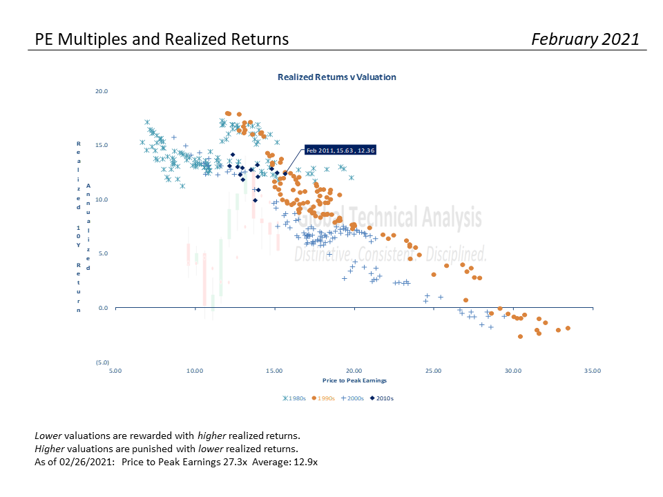 S&P Valuation Analysis – 02-28-21, S&#038;P 500 Monthly Valuation &#038; Analysis Review – 02-28-21