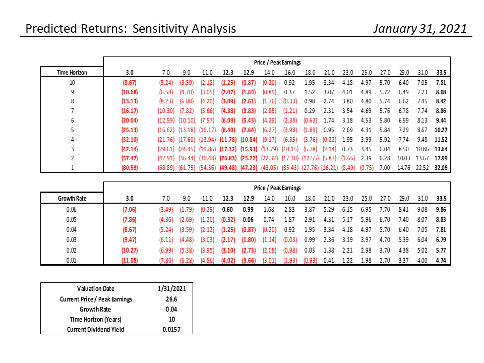 S&P Valuation Analysis – 01-31-2021, S&#038;P 500 Monthly Valuation &#038; Analysis Review – 01-31-21