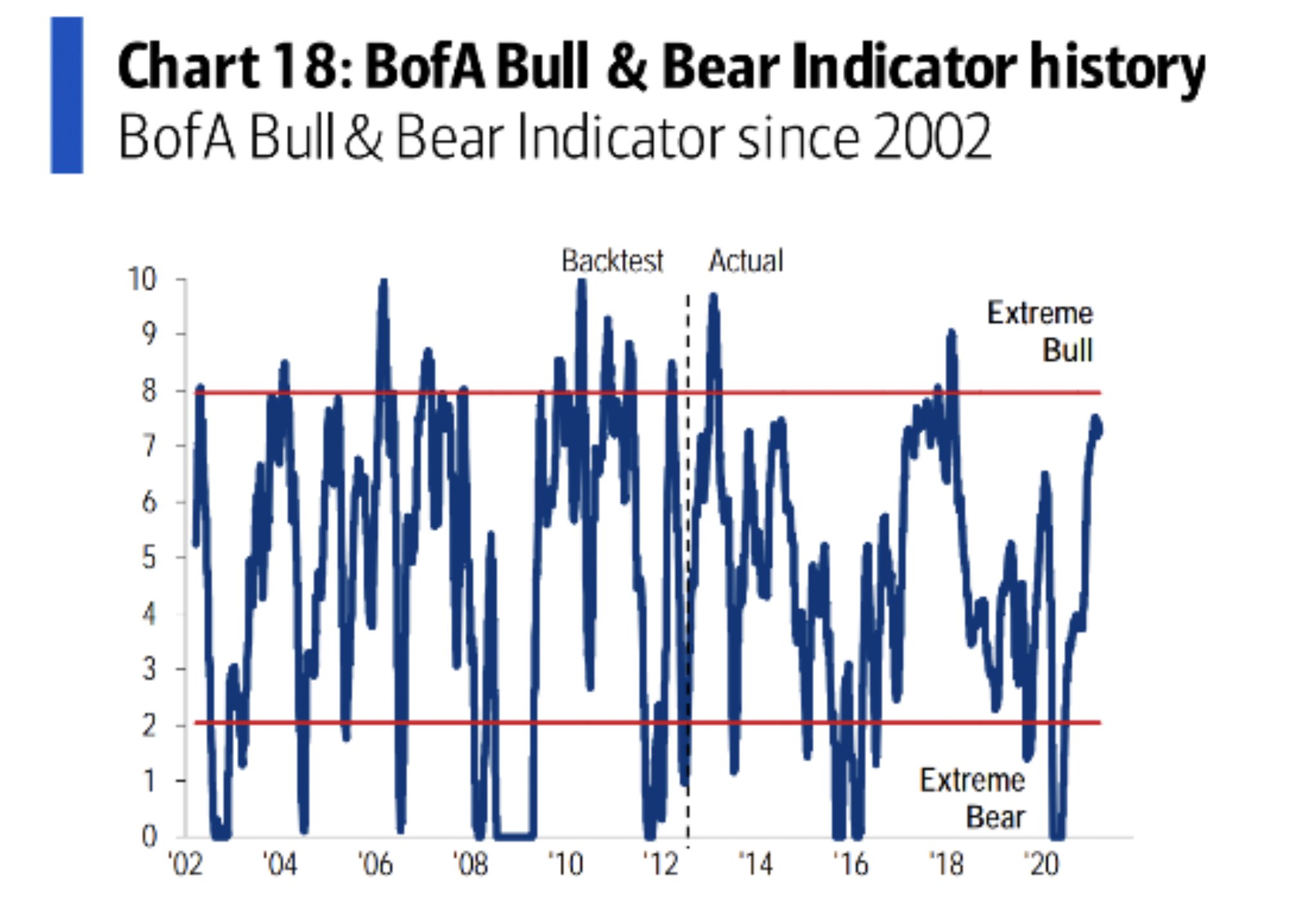 correction investors exuberant, #Technically Speaking: Despite Correction, Investors Are Exuberant