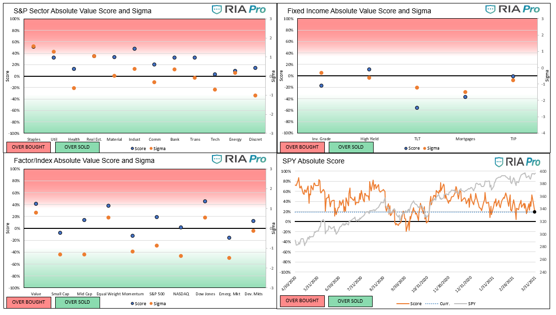 Technical 4-2-2021, Technical Value Scorecard Report For The Week of 4-02-21