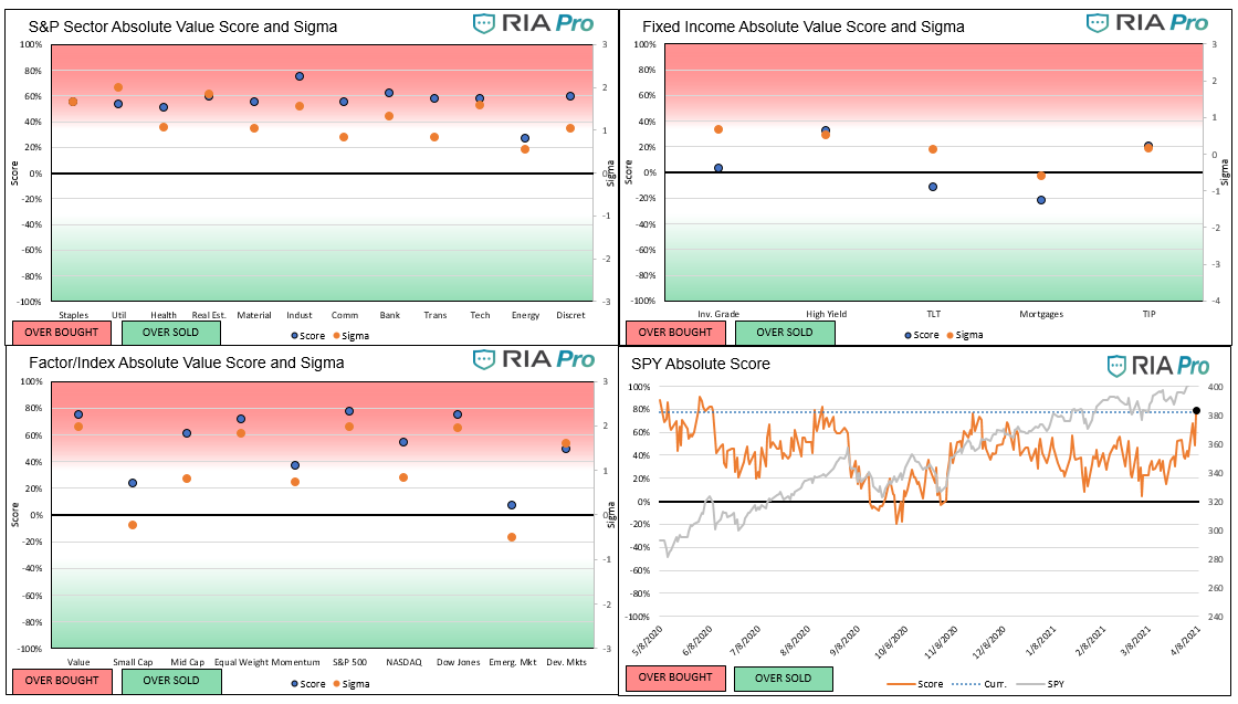 Technical 4-9-2021, Technical Value Scorecard Report For The Week of 4-09-21