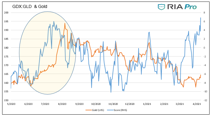 Technical 4-9-2021, Technical Value Scorecard Report For The Week of 4-09-21
