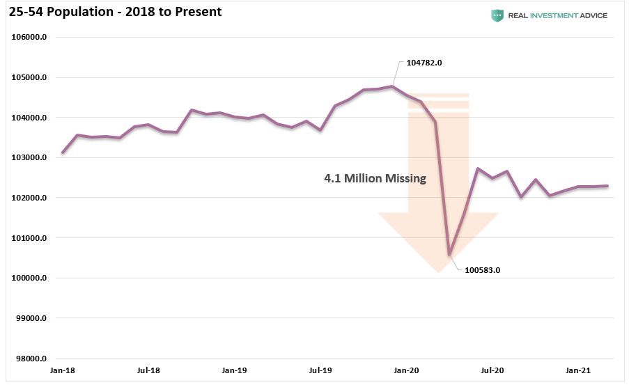 Jobs Report, March Jobs Report &#8211; Millions Missing From The Roles