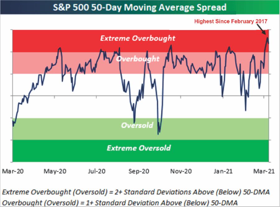Market Overbought All In, Market Surges Back To Overbought As Investors Go &#8220;All In&#8221;
