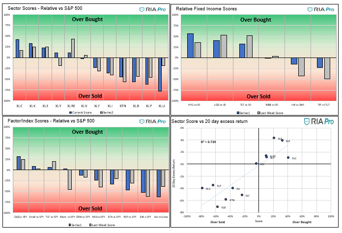 Technical 6-25-2021, Technical Value Scorecard Report For The Week of 6-25-21