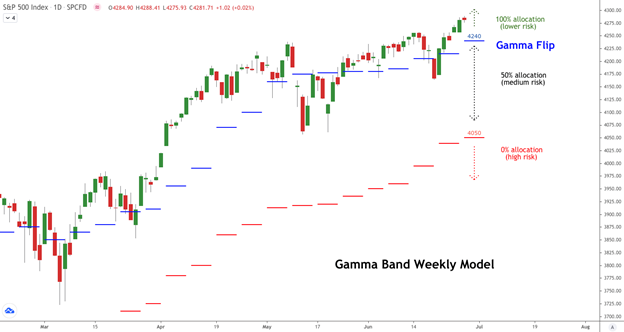 Gamma Band 6/28/2021, Viking Analytics: Weekly Gamma Band Update 6/28/2021