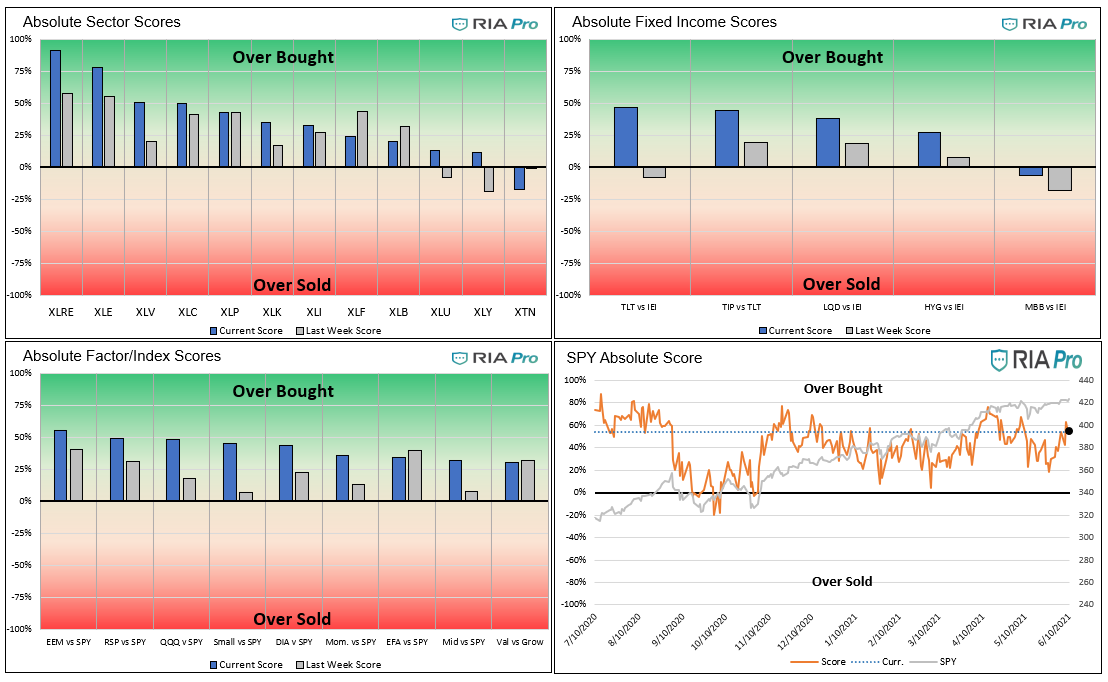 Technical 6-11-2021, Technical Value Scorecard Report For The Week of 6-11-21