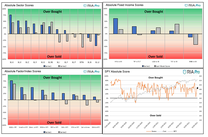 Technical 6-25-2021, Technical Value Scorecard Report For The Week of 6-25-21