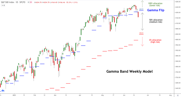 Gamma Band 6/21/2021, Viking Analytics: Weekly Gamma Band Update 6/21/2021