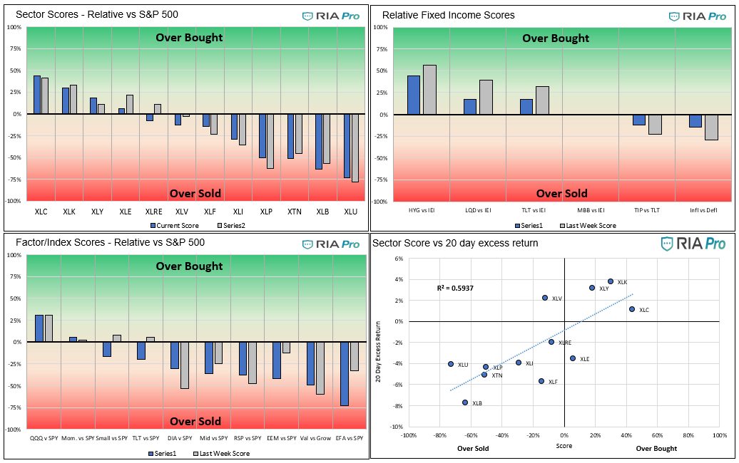 Technical 6-25-2021, Technical Value Scorecard Report For The Week of 7-02-21