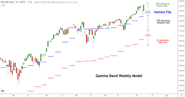 Gamma Band 7/12/2021, Viking Analytics: Weekly Gamma Band Update 7/12/2021