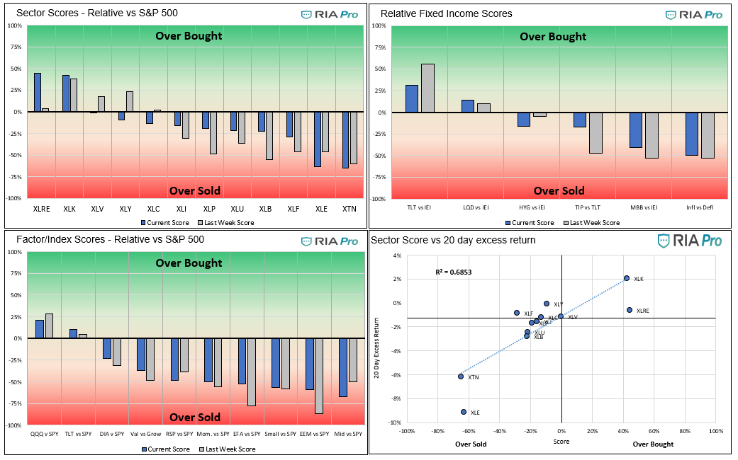 Technical 7-9-2021, Technical Value Scorecard Report For The Week of 7-16-21