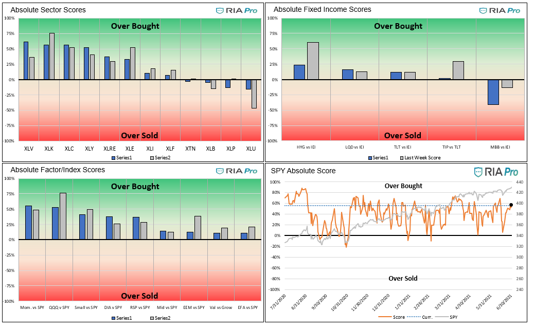 Technical 6-25-2021, Technical Value Scorecard Report For The Week of 7-02-21