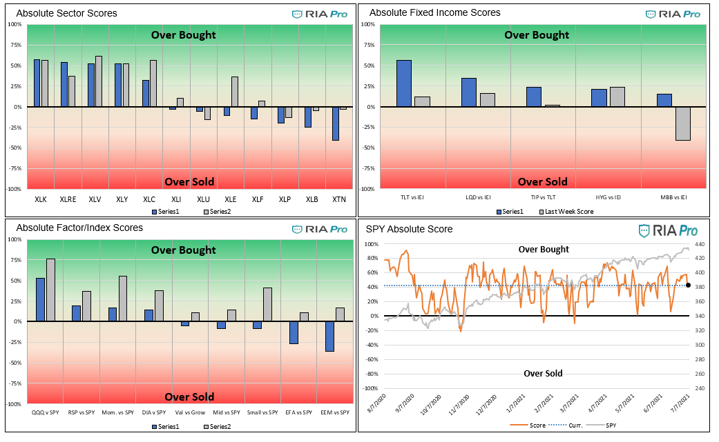 Technical 7-9-2021, Technical Value Scorecard Report For The Week of 7-09-21