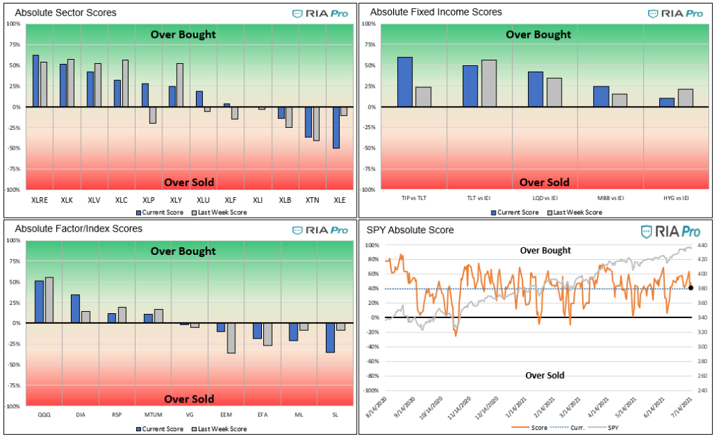 Technical 7-9-2021, Technical Value Scorecard Report For The Week of 7-16-21