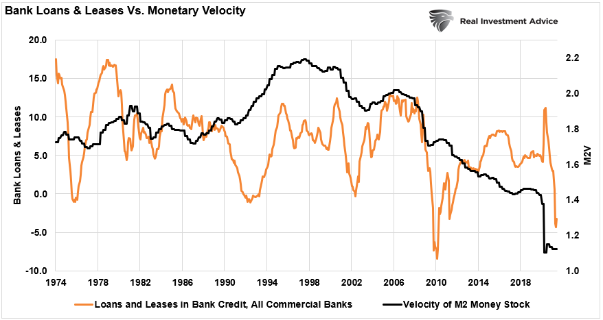 Monetary Policy Expansionary, #MacroView: Monetary Policy Is Not Expansionary.