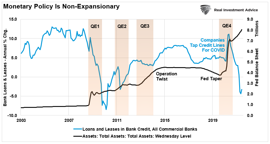 Monetary Policy Expansionary, #MacroView: Monetary Policy Is Not Expansionary.