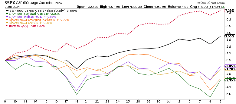 Yields Plunge Dollar Surges, Yields Plunge. Dollar Surges. The Reflation Trade Unravels.