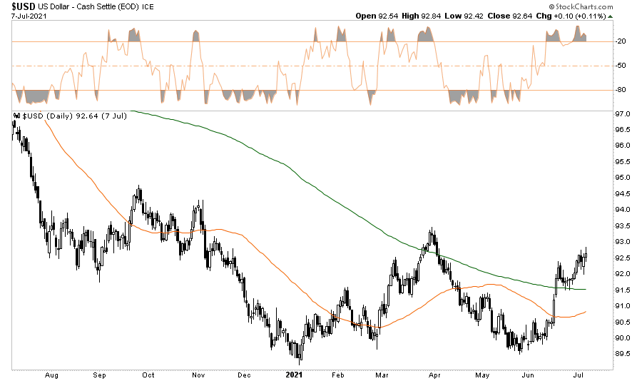 Yields Plunge Dollar Surges, Yields Plunge. Dollar Surges. The Reflation Trade Unravels.